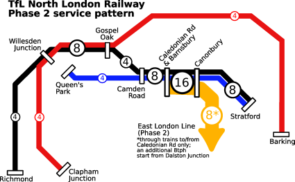 TfL North London Railway - Phase 2 implementation