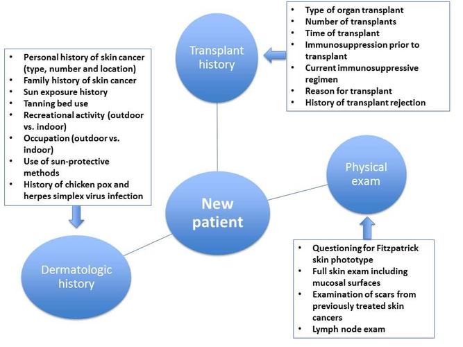 Approach to history and physical exam of a new solid-organ transplant patient
